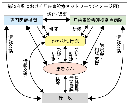 都道府県における肝疾患診療ネットワークイメージ図