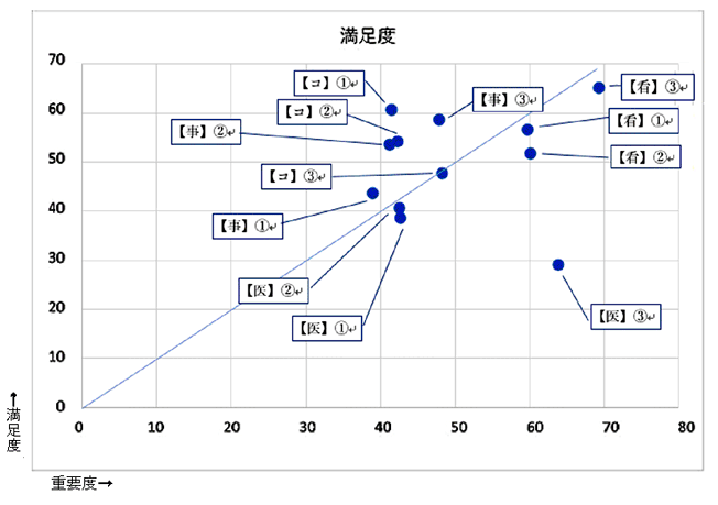 CS分析：重要度と満足度による散布図の画像