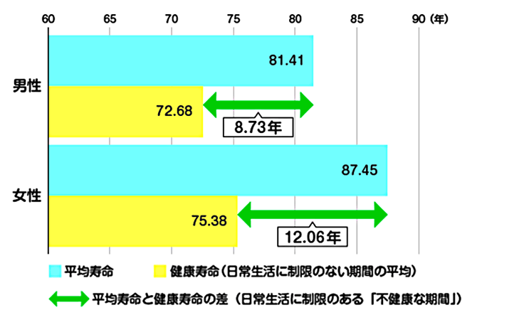 平均寿命と健康寿命の差の画像